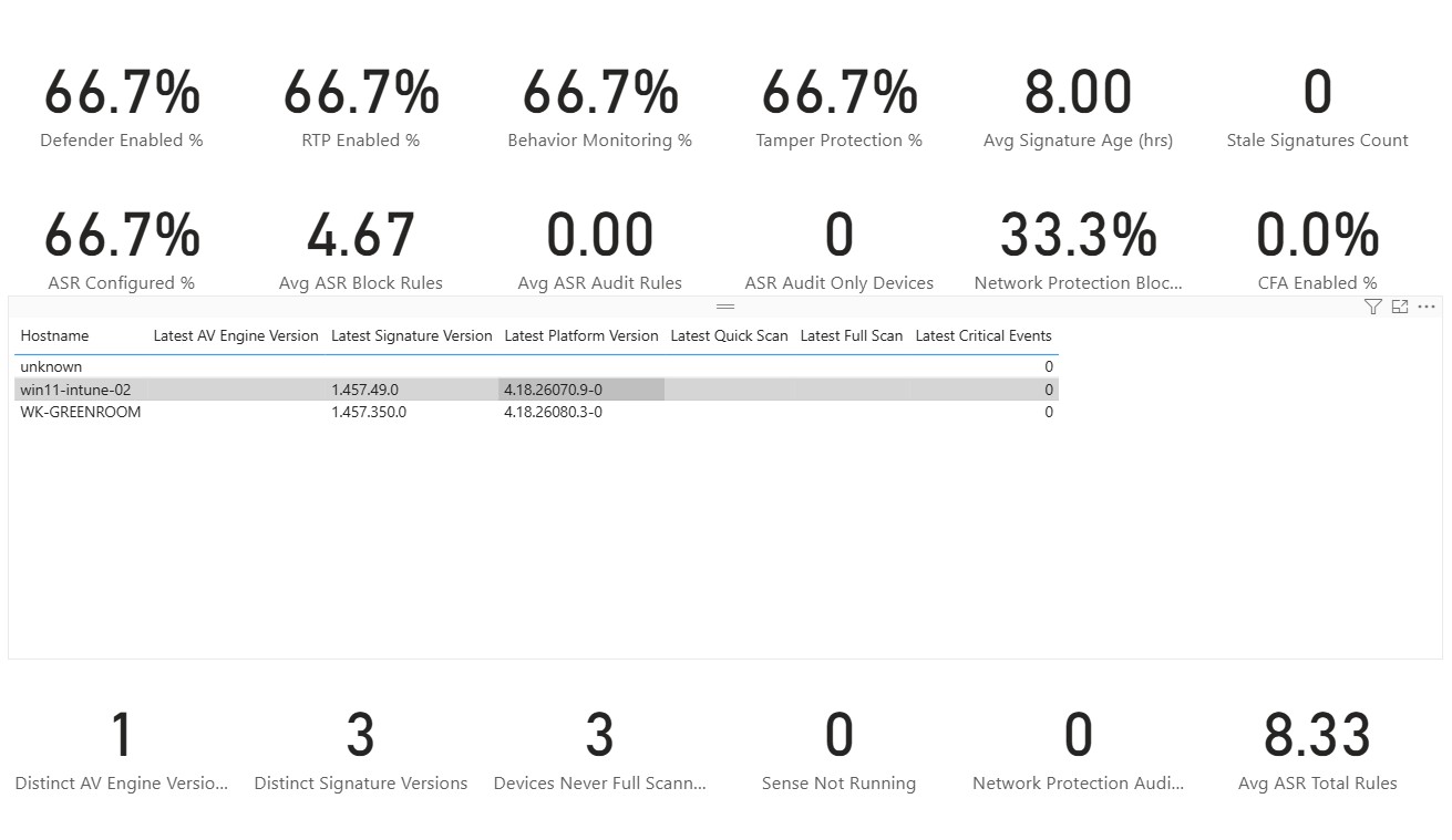 Defender and ASR page: engine and signature versions, scan times, ASR block and audit counts